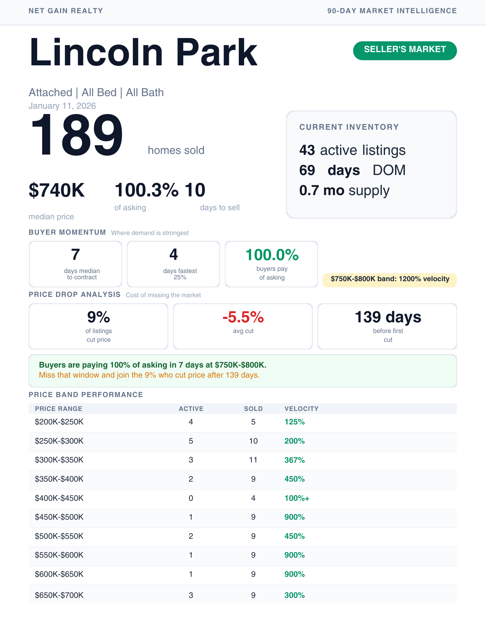 Lincoln Park 90-Day Market Intelligence Report showing 189 homes sold, $740K median price, 100.3% of asking price, and detailed price band performance data